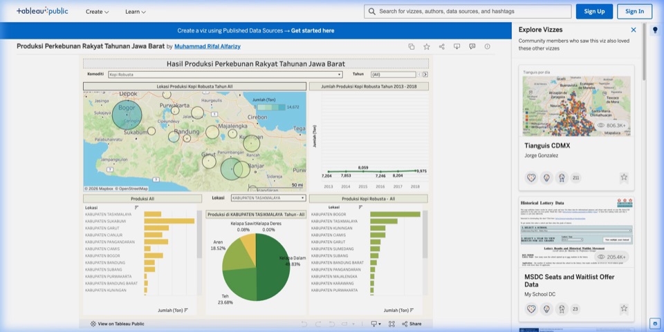 Preview Data Analytics - Produksi Perkebunan Rakyat Tahunan Jawa Barat by Muhammad Rifal Alfarizy