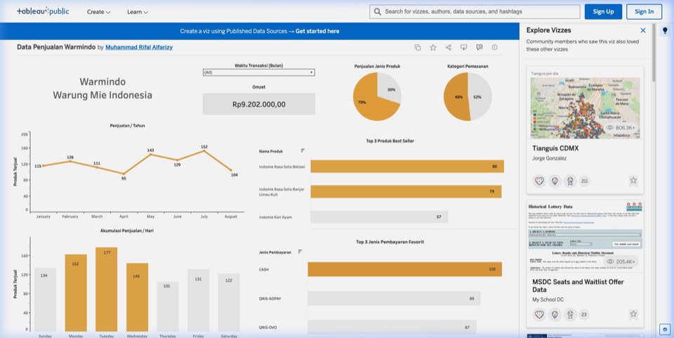 Preview Data Analytics - Data Penjualan Warmindo by Muhammad Rifal Alfarizy